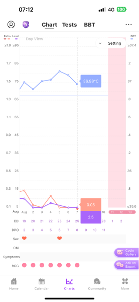 TTC after chemical pregnancy