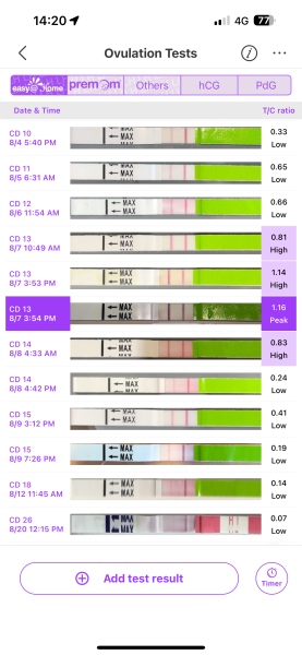 Did I ovulate twice?