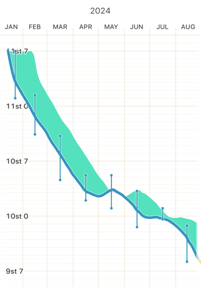 Slow losers club! (Ozempic, wegovy, mountjaro etc)