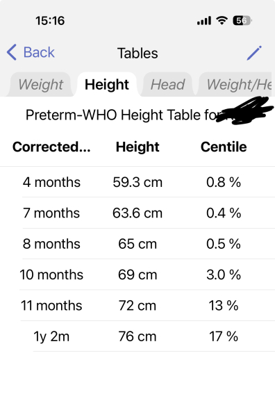 Below 2nd centile for height