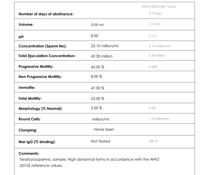 Sperm Analysis Results - how can we help morphology