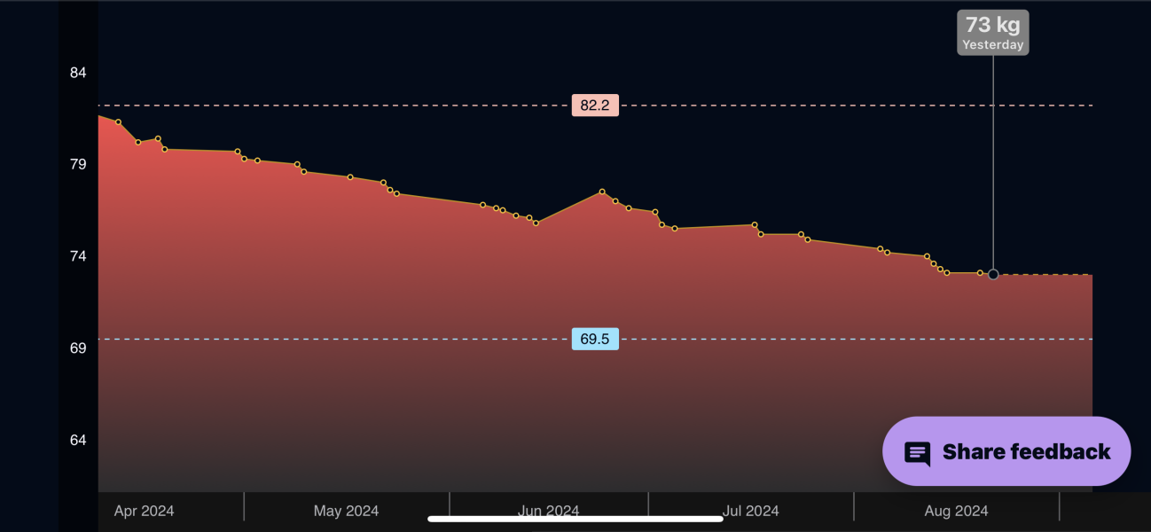 Slow losers club! (Ozempic, wegovy, mountjaro etc)