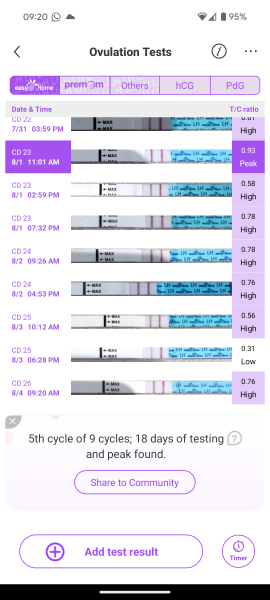 A week long LH surge