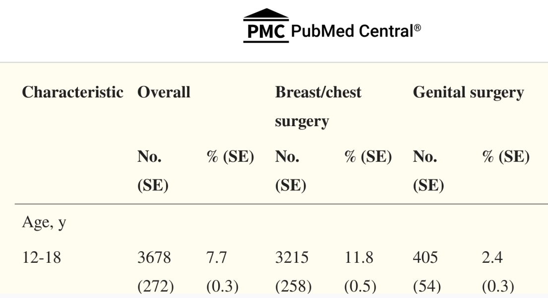 Frequency of "gender affirming" surgical interventions in the US
