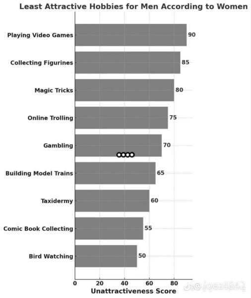 Unattractive Hobbies