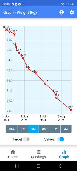 Slow losers club! (Ozempic, wegovy, mountjaro etc)