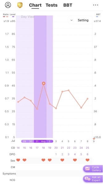 Secondary LH surge 9 dpo