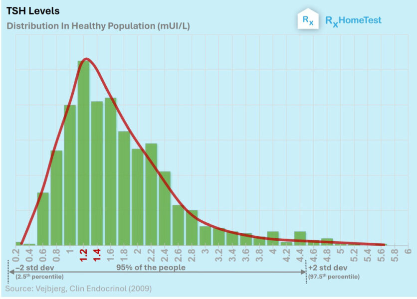 TSH Levels - hypothyroidism?