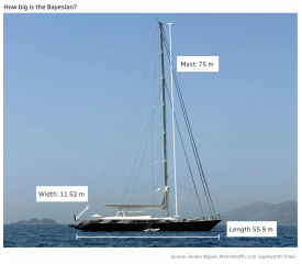 Super yacht sinking - did the crew bravely survive or did they abandon their the passengers