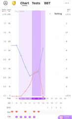 Rock bottom LH and a low surge - anyone else??