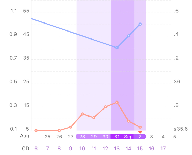 Low LH levels but the graph is the right shape