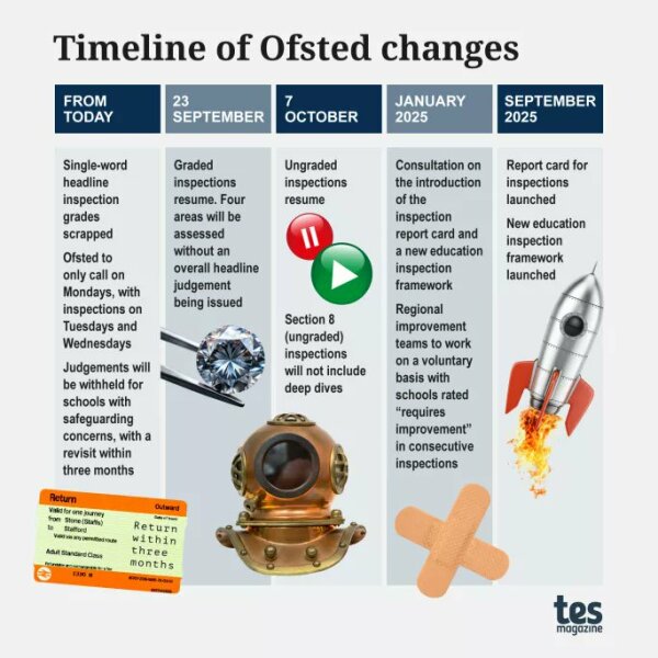 Single word Ofsted grades scrapped immediately?