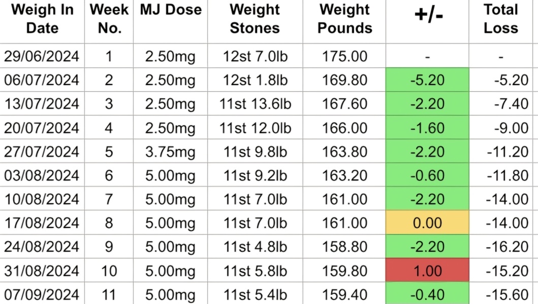 Mounjaro July 2024 - continued