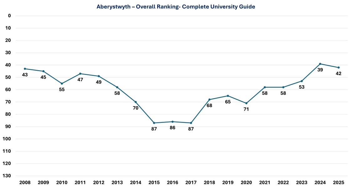 Guardian university rankings out yesterday