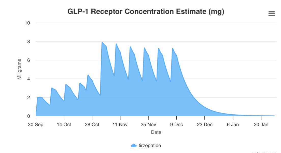 Mounjaro double dose