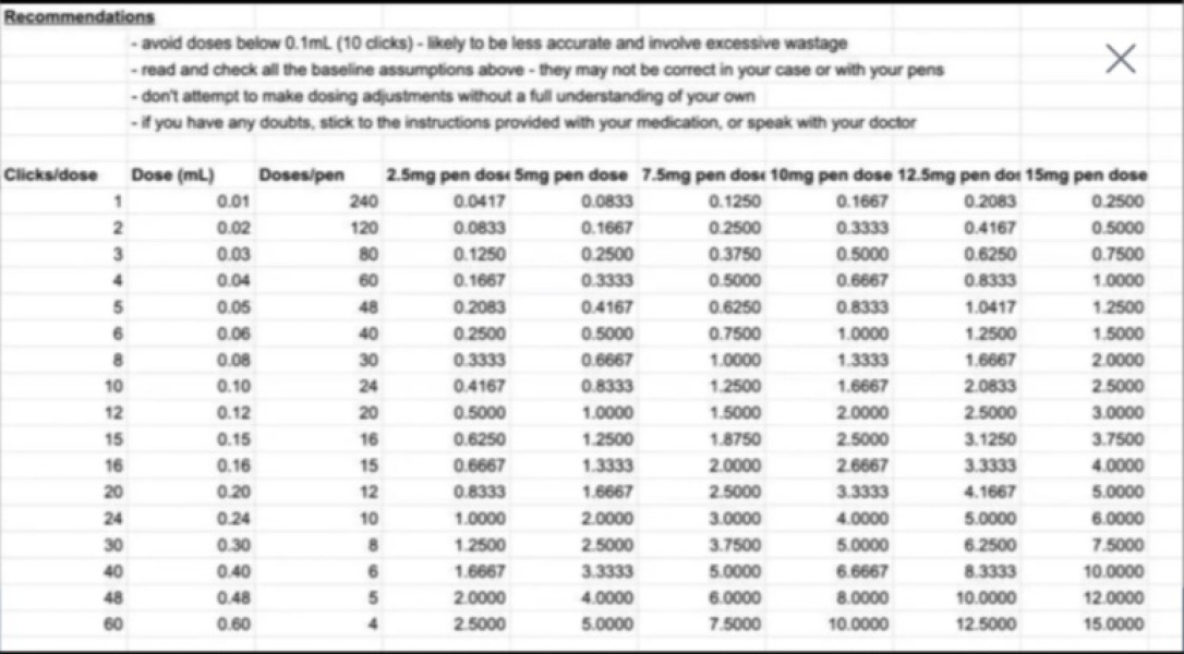 Can I split 5mg into 2.5mg twice a week?