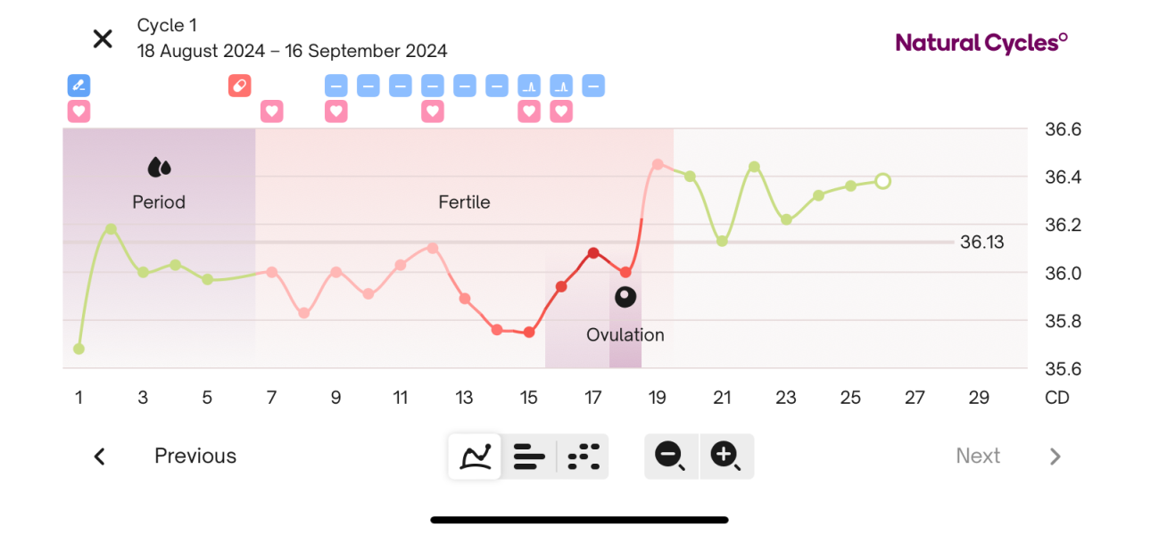 Help with BBT chart - could my ovulation date be wrong?