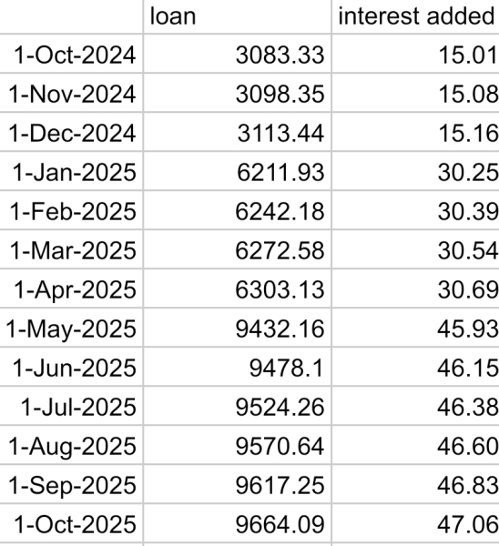 Why are student loans set above base rate?