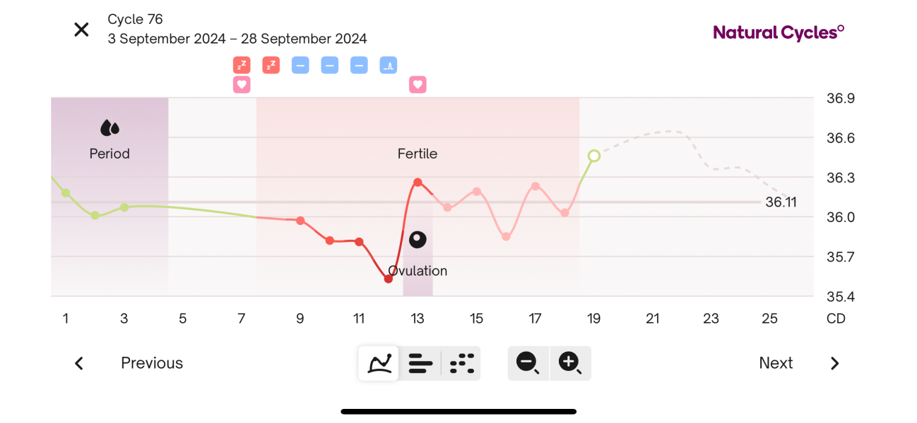 Anyone about to go into an ovulation week?