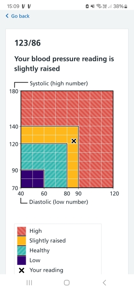 Blood pressure?