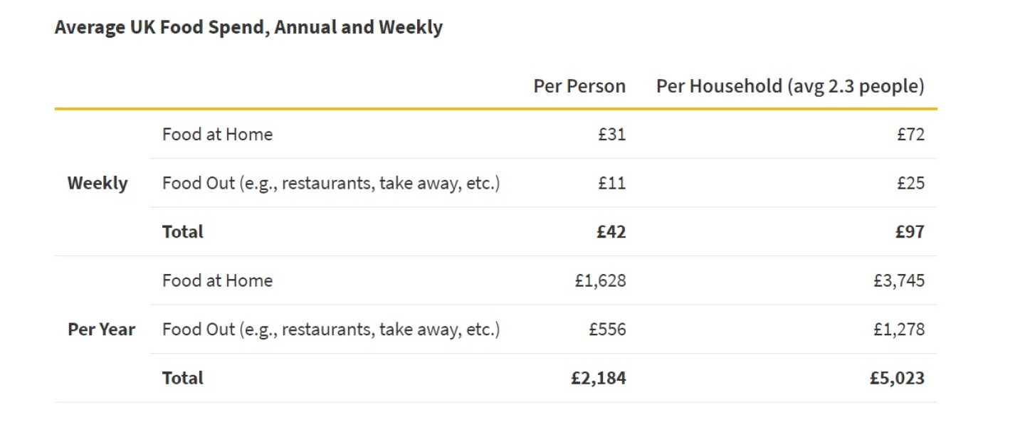 Cost of one day’s food for a family - how much do you spend when not trying to save?