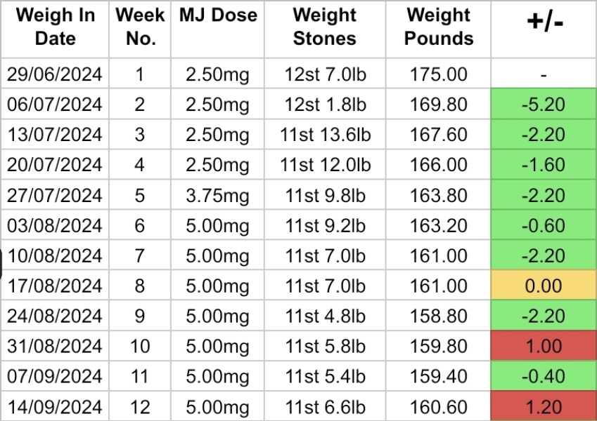 Mounjaro July 2024 - continued