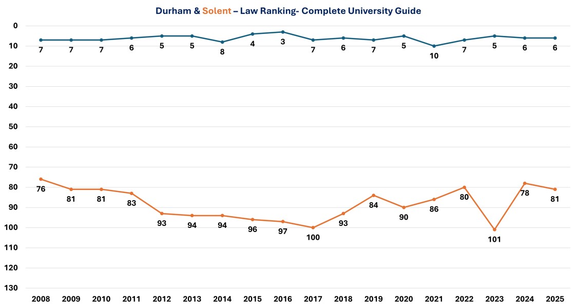 Guardian university rankings out yesterday