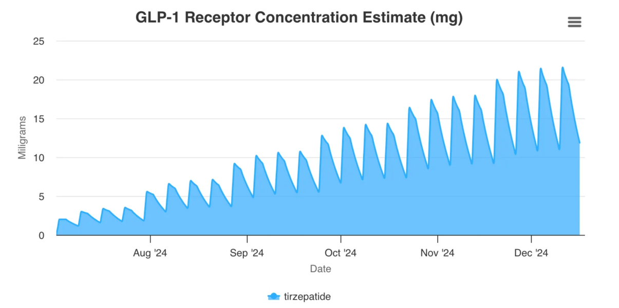 Mounjaro - Late September Starters