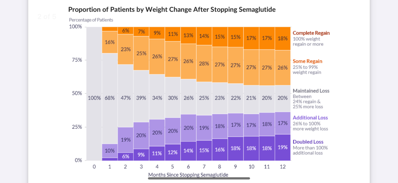 Mounjaro - maintenance dose for life?