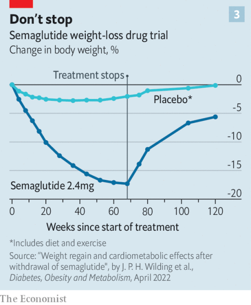 Weight loss injections - what happens when you come off?