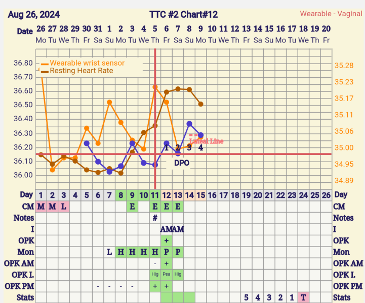 Ovulation help please