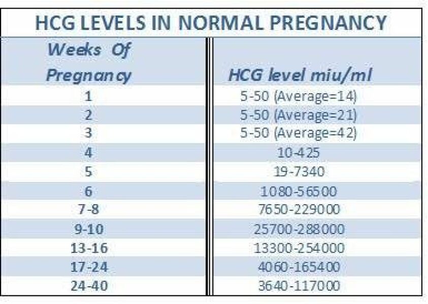 Empty gestational sac 5 weeks