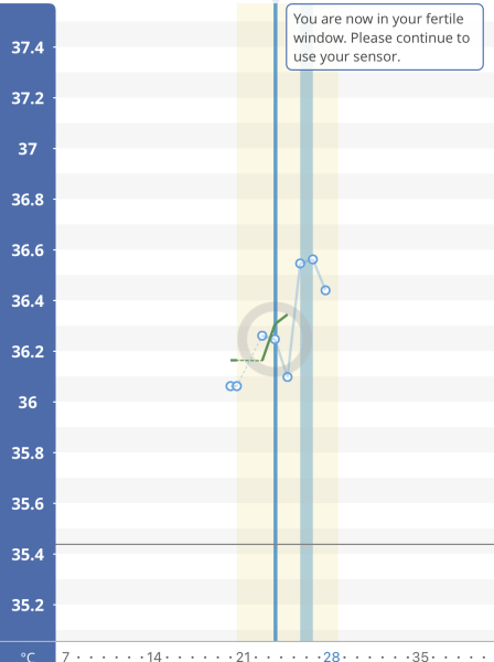 Temps and LH tests - Help