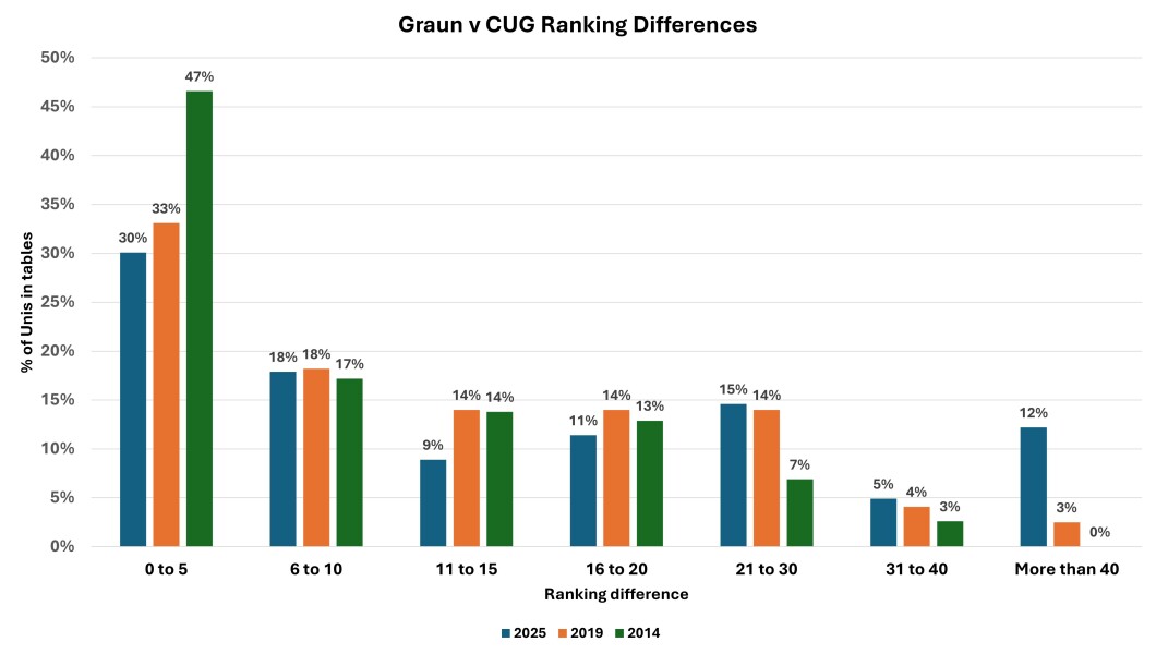 Guardian university rankings out yesterday