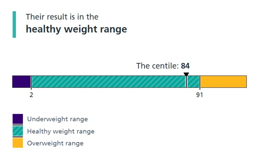 Teen daughter, no periods, GP blaming weight?