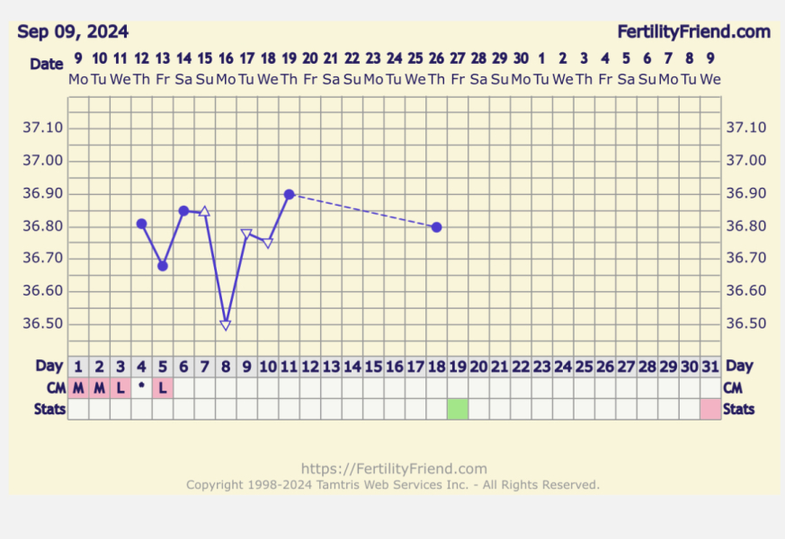Blue dashed line fertility friend?