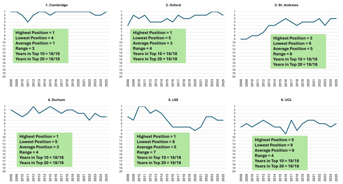 Choices for Universities offering History