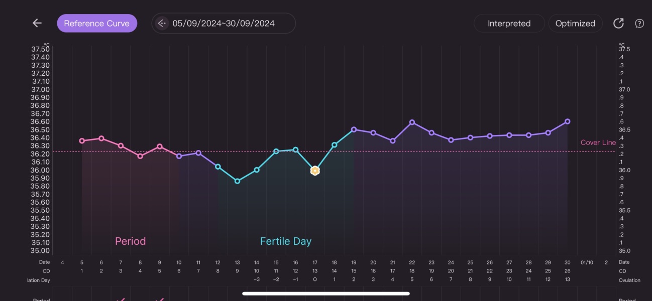 BBT Rise 13DPO