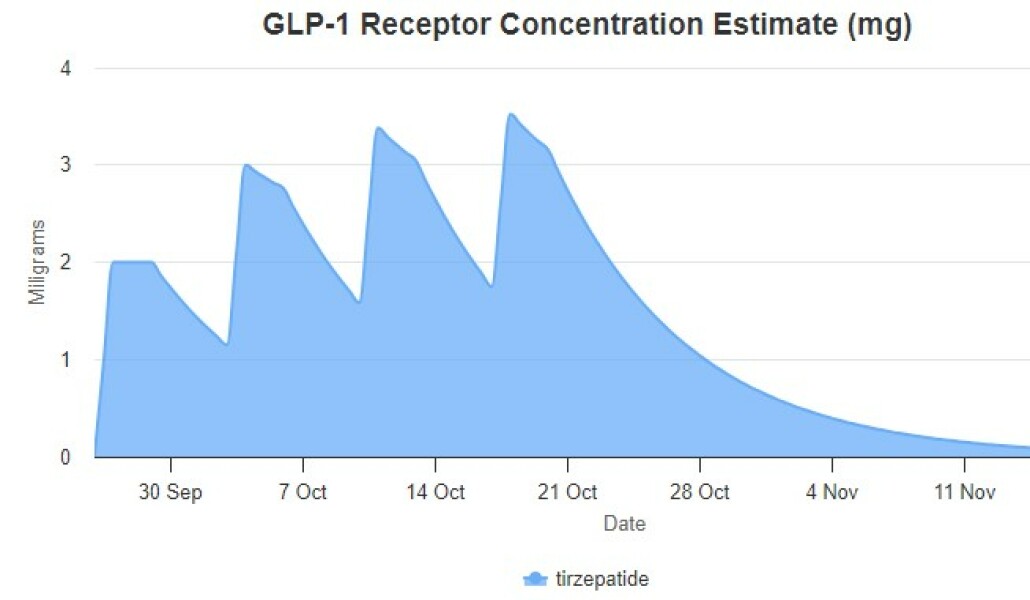 By the end of the week and you snacking again?