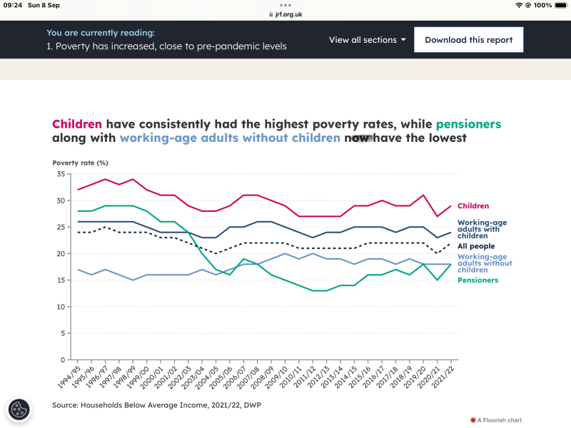 To think that with over 1million pensioners in poverty, removing the WFA makes Labour the nasty party, who tell blatant lies?