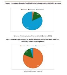 GC Employment tribunal cases have an incredible 78% success rate