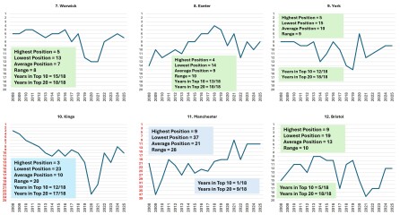 Choices for Universities offering History