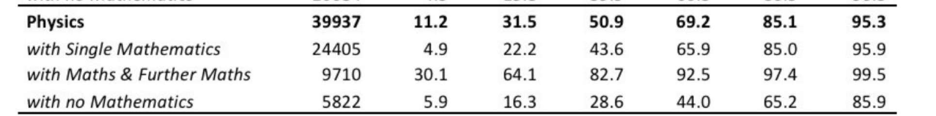Physics/Maths A level
