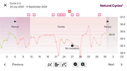 No ovulation since coming off the pill