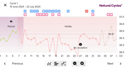 No ovulation since coming off the pill