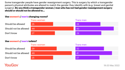 To think that non-binary candidates are more unlikely to be offered a job?