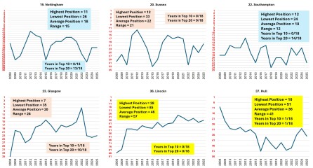Choices for Universities offering History
