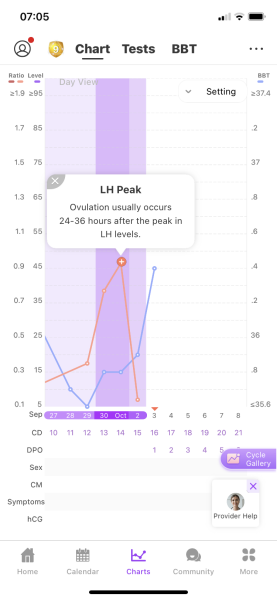 Likelihood of ovulation?