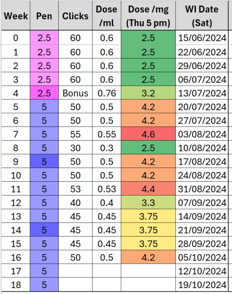 How quickly did you move up doses?
