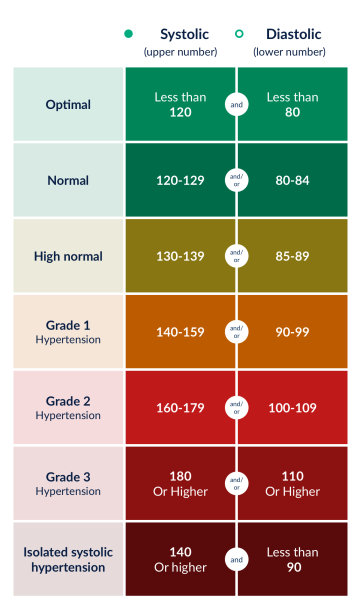High blood pressure